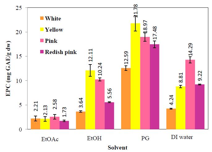 Figure 2 Extractable phenolic contents (EPC) of four color paper flowers extracted by different solvents DPPH radical scavenging activity of flower papers.