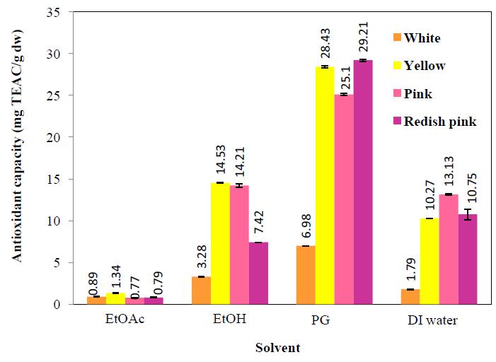 While the EtOAc extract showed the least effective antioxidant capacity range from 0.77 1.34 mg TEAC/g dw.