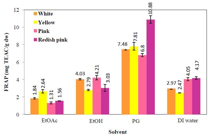 Ferric reducing antioxidant power (FRAP) of flower papers. The effect of solvents and color of paper flowers on FRAP in the extracts are shown in Figure 4.