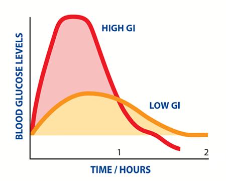 Blood Sugar (GI) Measures a food s effect on our blood glucose level The higher