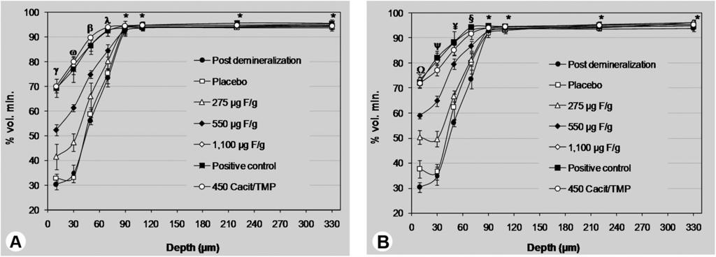 E. Hirata et al. was to compare two means of dilution (water and saliva). Diluting the dentifrice in artificial saliva, the experimental model introduces a further condition of the oral cavity, i.e., sources of calcium and phosphate ions.