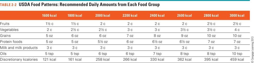 USDA Food Patterns: