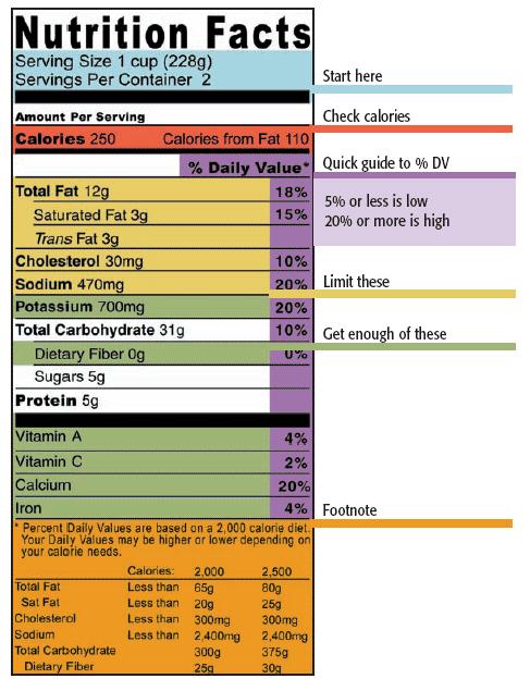 Food Labels Nutrition Facts Listed by quantity and percentage standards per serving, called Daily Values kcalories listed as total kcalories and kcalories from fat Fat listed by total fat,