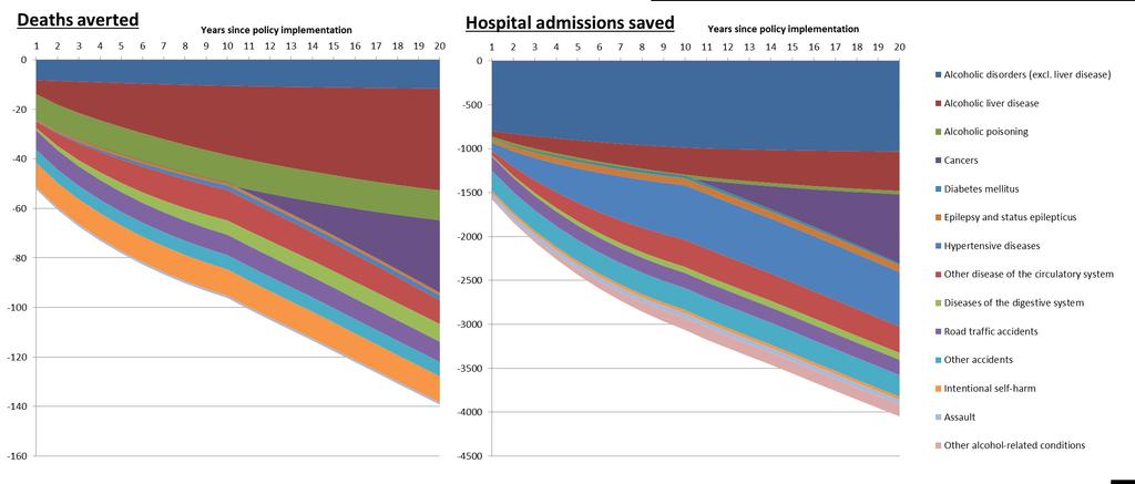 Figure 5.15: Effects of 90c MUP on deaths and hospital admissions by health condition Alcoholic disorders (excl. liver disease) E24.4, G31.2, G62.1, G72.1, I42.6, K29.2, K86.