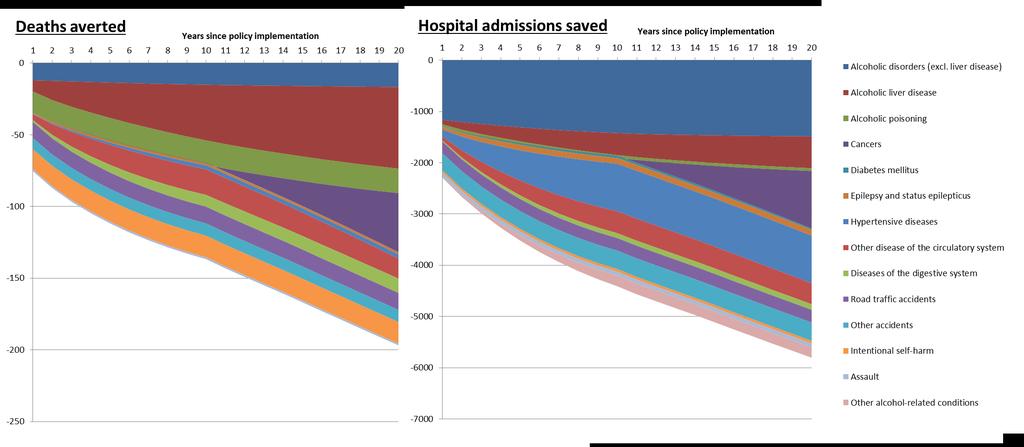 Figure 5.16: Effects of 100c MUP on deaths and hospital admissions Alcoholic disorders (excl. liver disease) E24.4, G31.2, G62.1, G72.1, I42.6, K29.2, K86.