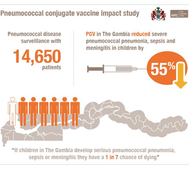 PCV, The Gambia: The impact of the vaccines on severe pneumococcal pneumonia, sepsis, and meningitis Mackenzie GA et al.