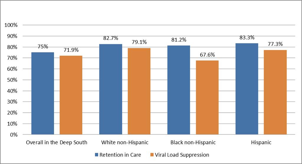 HIV in the South, 2012 RSR Retention in Care