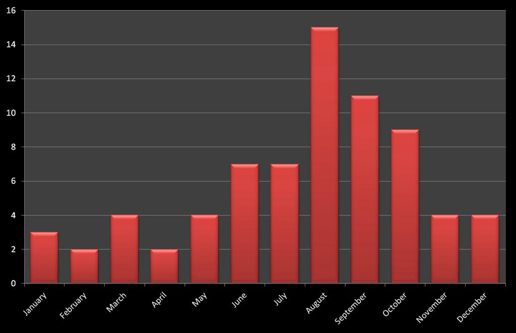 Donors Distribution by month of the blood donations associated