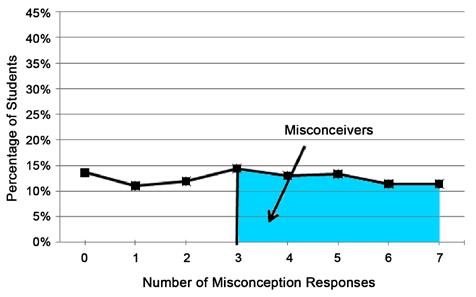 60 Figure 23: Number of Misconception Responses Selected by Students (Shape Properties Rectangles) Reliability Reliability is the proportion of the variability in the observed score that is due to