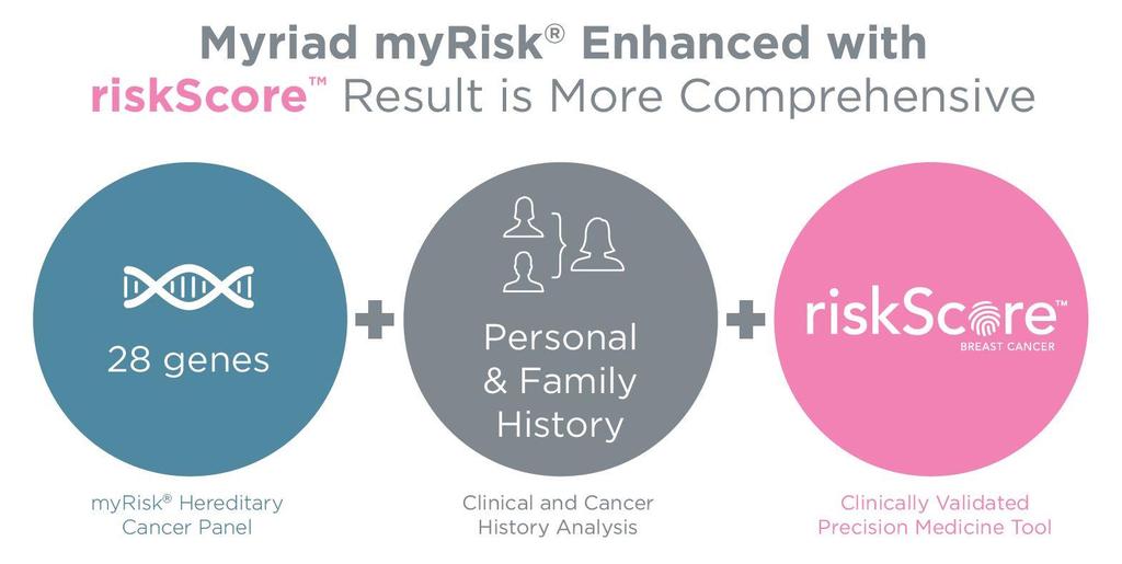 Myriad s myrisk is a hereditary cancer test to evaluate 28 clinically significant genes Myriad have designed the breast cancer riskscore as a
