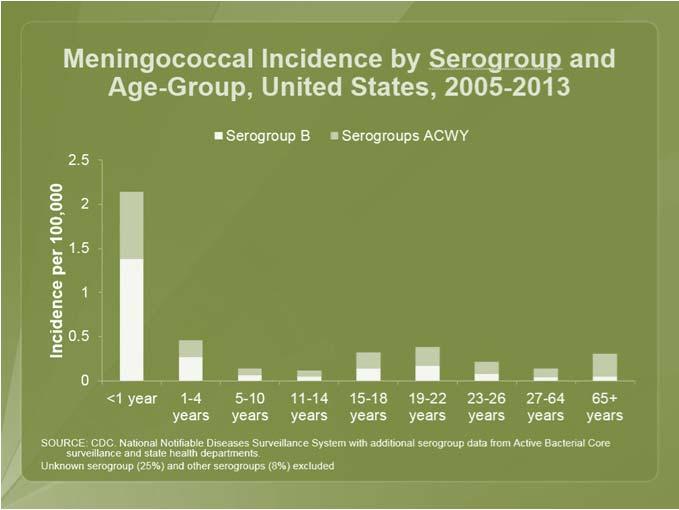 Meningococcal B (MenB) Vaccination Recommendations Routine use in persons at increased risk for serogroup B meningococcal disease Including outbreaks of MenB disease and college campuses recently