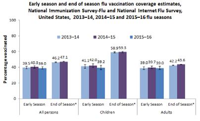 Influenza Vaccination Coverage http://www.cdc.gov/flu/fluvaxview/nifs-estimates-nov2015.