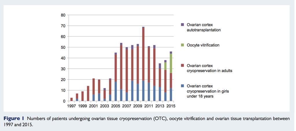 Efficacy of Ovarian Tissue Cryopreservation