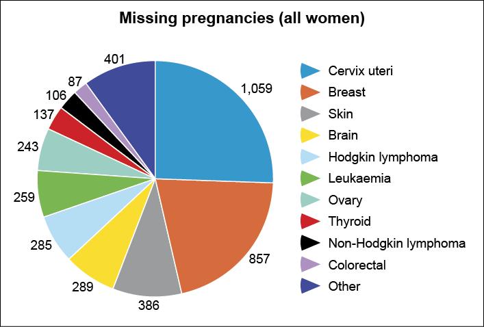 Pregnancy after cancer in girls and women in Scotland: a