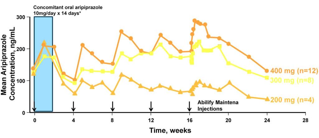 Aripiprazole Monohydrate Kinetics 400 mg dose achieves steady