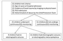 Suspect non-convulsive seizures in children with abusive head trauma Electrographic seizures were entirely nonconvulsive in 8 of 12 children (67%) EEG background (disorganized) and