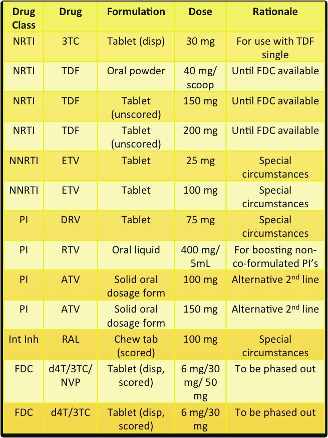 Comparison of of 2011, 2013 and 2014 Limited-use lists 2011 Drug Formulation Dose ABC Oral liquid 100mg/5ml ATV Solid oral dosage form 11 Products 100mg, 150mg DRV Oral liquid 500mg/5ml 75mg, DRV