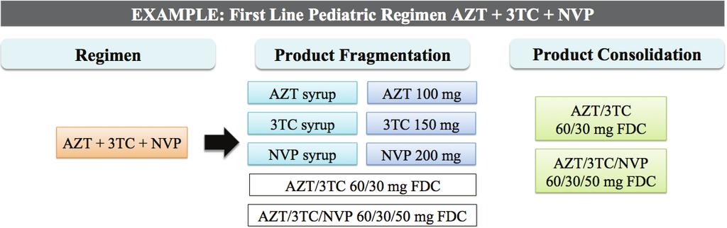 Why Optimize Paediatric ARV Formularies Illustrative example of orders needed by