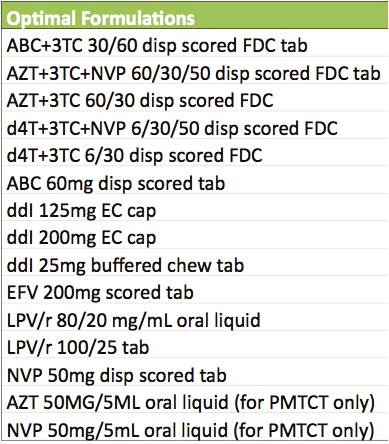 Comparison of of 2011, 2013 and 2014 Optimal Formulary 2011 15 Products Drug Class Drug Formulation Dose NRTI AZT Oral liquid 50 mg/5ml NNRTI EFV Tablet (scored) 200 mg NNRTI NVP Tablet (disp,
