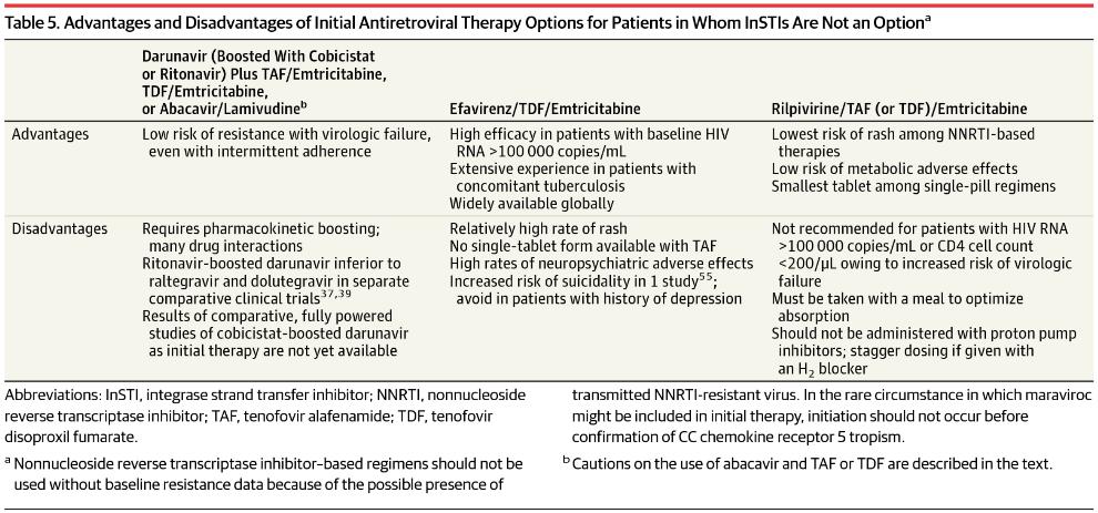From: Antiretroviral Drugs for Treatment and Prevention of HIV Infection in Adults: 2016 Recommendations of the International Antiviral Society USA Panel JAMA. 2016;316(2):191-210. doi:10.1001/jama.