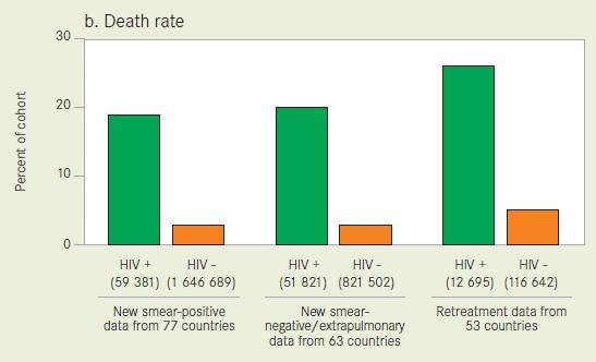 TB death rates per HIV status, 2009 Numbers under bars indicate the number in each