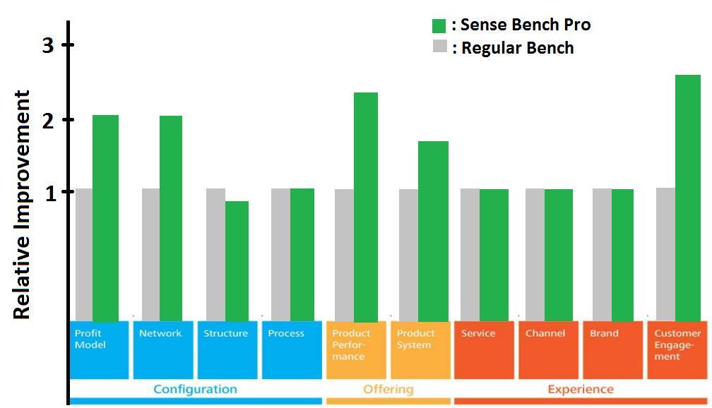 7. Sense Bench Pro Business Model. The Sense Bench Company acquires revenue from two sources: direct sales of Sense Bench Pro and App revenue.