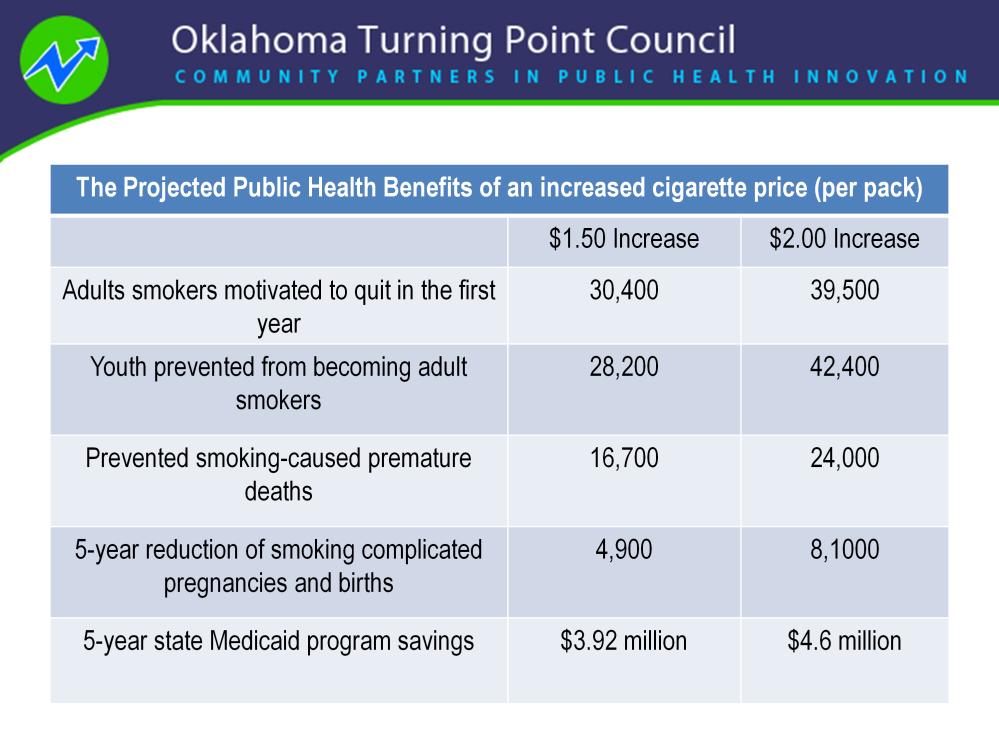 This chart comes from data given by the Campaign for Tobacco Free Kids, American Cancer Society Cancer Action Network, and the Tobacconomics Program. Increasing the price of cigarettes by $1.