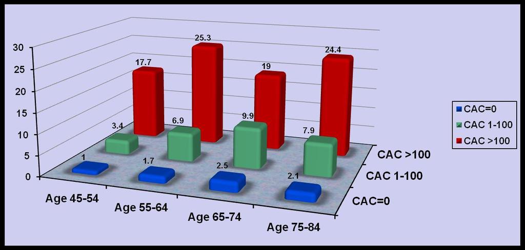 CAC and Age Biologic Age > Chronologic Age
