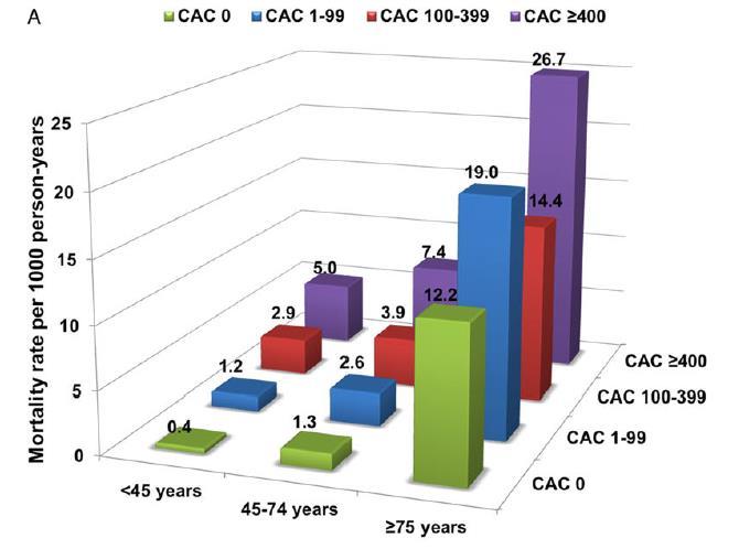 Challenges in Risk Stratification in the Elderly All-cause mortality stratified by age and CAC Those with 75 years old