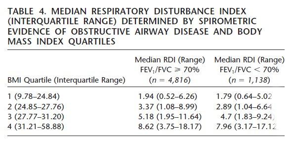 Overall prevalence of COPD, OSA and overlap