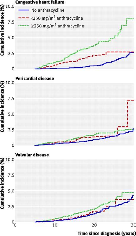 Fig 3 Cumulative incidence of cardiac disorders among childhood cancer survivors by