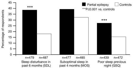 Subjective sleep disturbance in patients with partial epilepsy: A Questionnaire-based study on