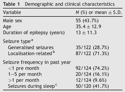 Influence of sleep disturbance on QoL of patients with epilepsy.