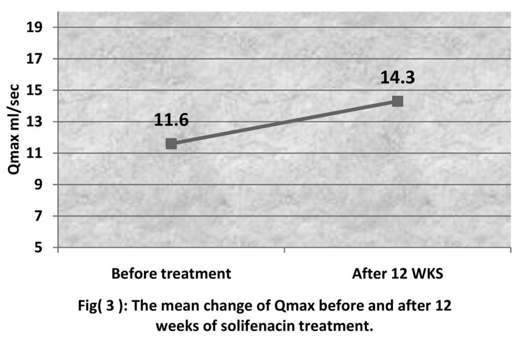 2) which was statistically not significant (P value >0.05). Maximum flow rate Qmax (Figure 3) increased from 11.6+5.7 to 14.3+6.1 with a net change of+ 2.7m(P value <0.01).