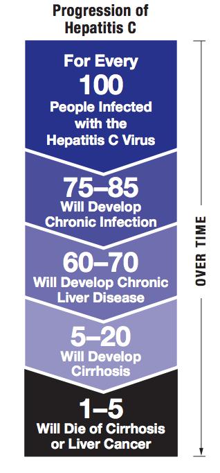 Natural History of HCV Cirrhosis usually takes years to develop in the absence of