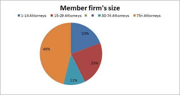 First State Chapter - Delaware Member Firm Size Our members work for law firms, corporate law departments and lawrelated government agencies.