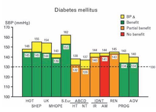 Diabetes mellitus SBP Trials HOT diastolic target <
