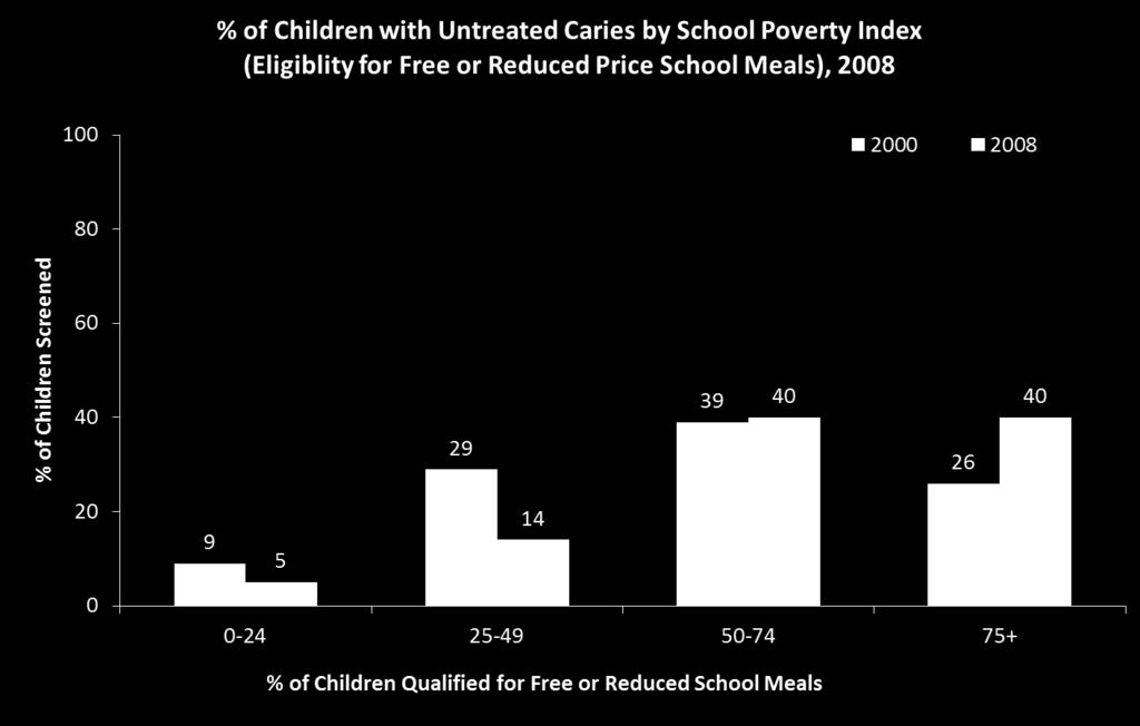 jj Low income children in SF are 8x more likely to have untreated tooth decay 2000 2008 Untreated decay Higher income schools: decreasing untreated