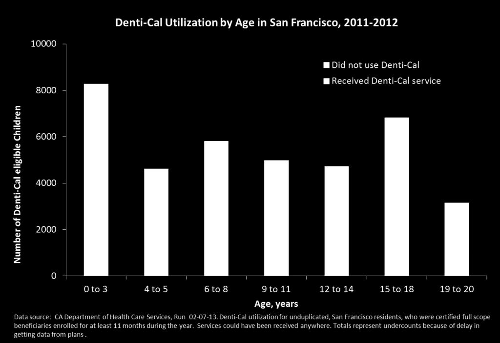 Half (52%) of Denti-Cal enrolled children