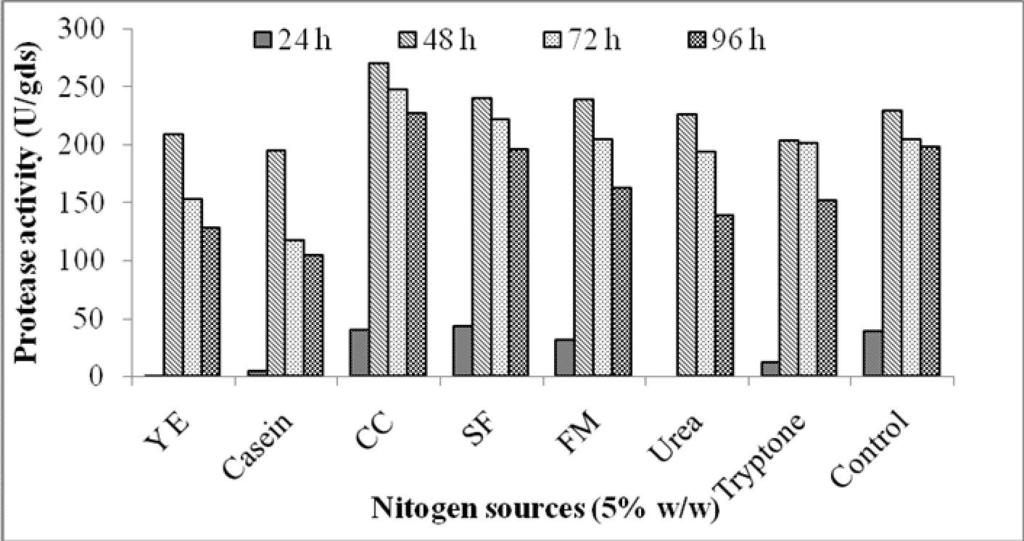 92 Figure 3.9 Effect of starch concentration on protease production 3.3.9 Effect of nitrogen source on the protease production The influence of addition of different nitrogen sources (0.