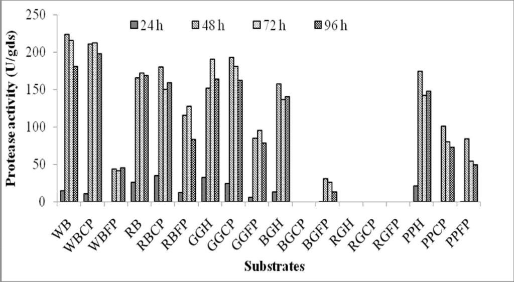 84 Figure 3.1 Effect of different substrates on protease production Abbreviations shown in Fig 3.
