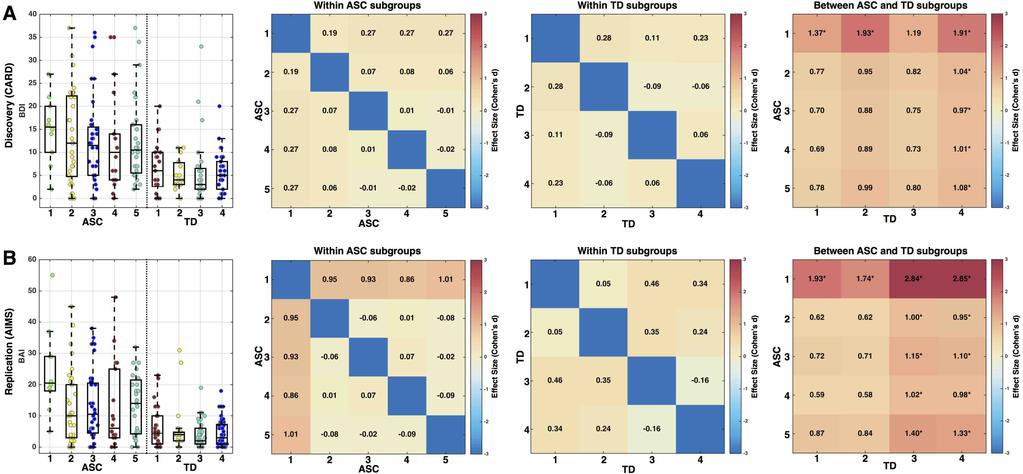 Supplementary Figure 9: BDI and BAI This figure shows BDI (panel A) and BAI (panel B) data as boxplots with dots overlaid to represent individual subject s data points.