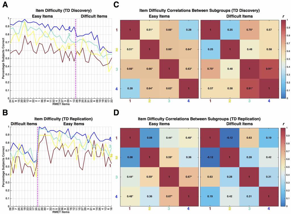Supplementary Figure 1: Item-difficulty Patterning Across TD Subgroups. Panels A (TD Discovery) and B (TD Replication) show item-difficulty profiles (i.e., percentage of subjects within a subgroup that answer the item correctly) for each ASC subgroup denoted by the different colored lines.