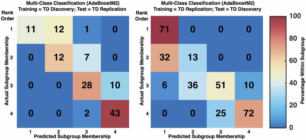 Supplementary Figure 3: Confusion matrices for multi-class classifier predictions of TD subgroup membership.