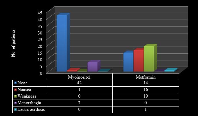 Table 3: Comparison of improvement in various clinical, biochemical and ultrasonography parameters before and after treatment in the two groups. Myoinositol (I) Metformin (M) I vs.