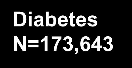 HCC Rate (%) Diabetes Is Associated