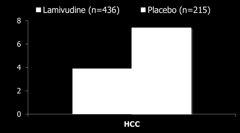 Efficacy of HBV Treatment on HCC Proof of Concept: Cirrhotics Randomized controlled trial comparing lamivudine versus placebo Patients with advanced fibrosis or cirrhosis HBV-DNA (>10 5 copies/ml) or