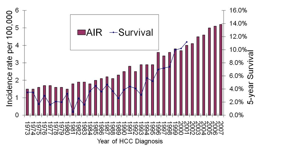 The Incidence and 5-Year Survival of HCC in