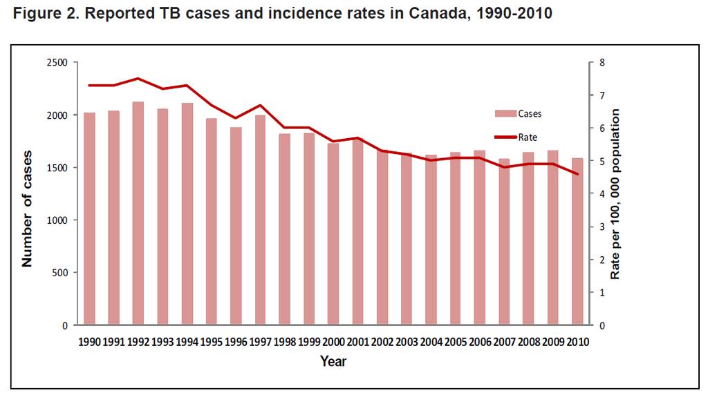 Tuberculosis epidemiology