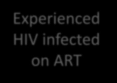 patients HIV unit were